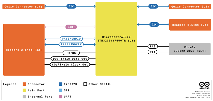ブロック図 - Arduino Modulino® ピクセル